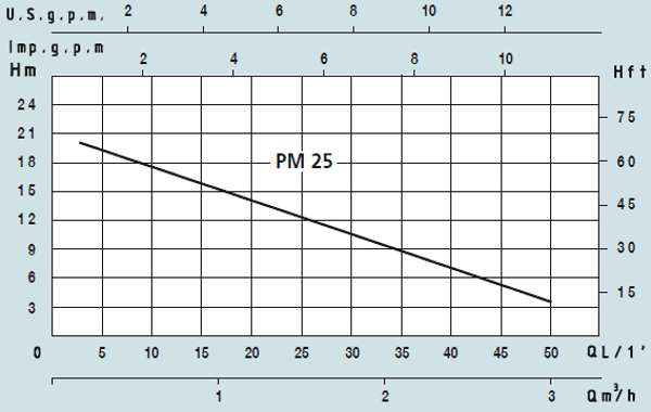 Графік характеристик насосів Speroni PM 25