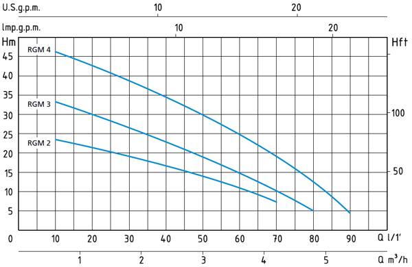 Графік характеристик насосів Speroni RGM
