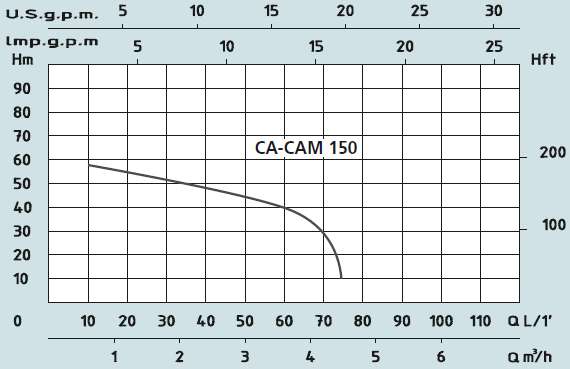 Графік характеристик насосів Speroni CA-CAM 150