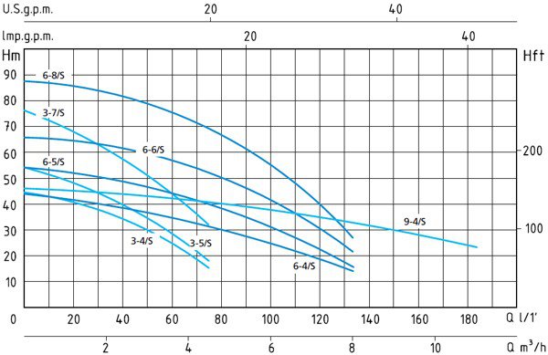 Графік характеристик насосів Speroni SCMX