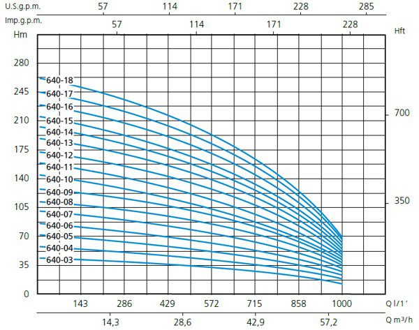 Графік характеристик насосів Speroni серії SGT 640