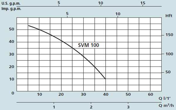 Графік характеристик насосів Speroni SVM 100
