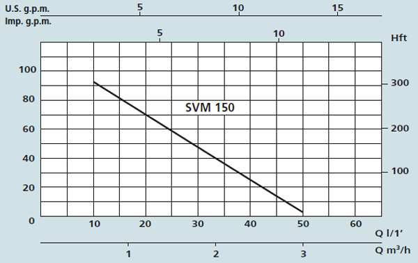 Графік характеристик насосів Speroni SVM 150