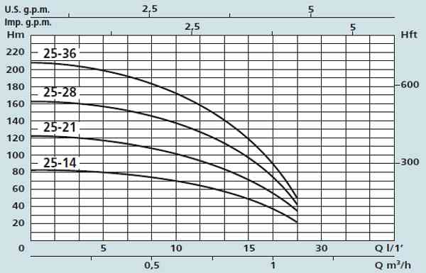 Графік характеристик насосів Speroni SXM-SXT 25-14, 25-21, 25-28, 25-36