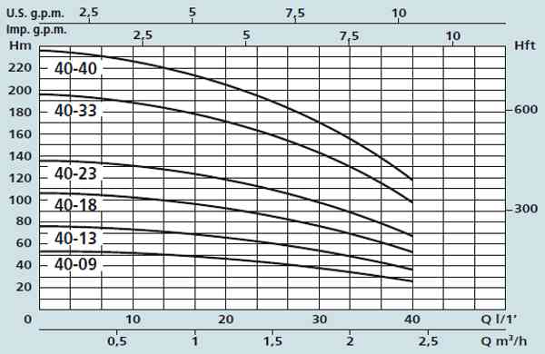 Графік характеристик насосів Speroni SXM-SXT 40-09, 40-13, 40-18, 40-23, 40-33, 40-40