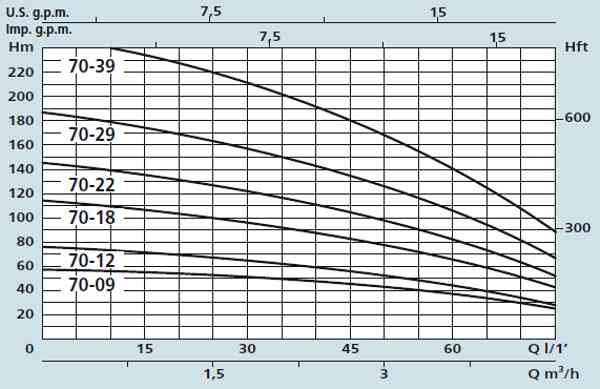Графік характеристик насосів Speroni SXM-SXT 70-09, 70-12, 70-18, 70-22, 70-29, 70-39