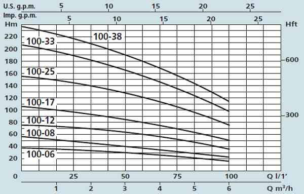 Графік характеристик насосів Speroni SXM-SXT 100-06, 100-08, 100-12, 100-17, 100-25, 100-33