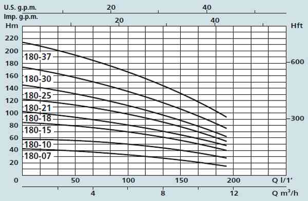 Графік характеристик насосів Speroni SXM-SXT 180-07, 180-10, 180-15, 180-18, 180-21, 180-25, 180-30, 180-37