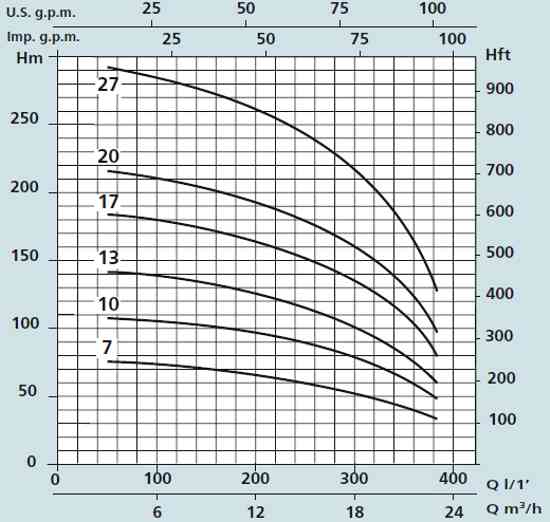 Графік характеристик насосів Speroni SXT 619-07, 619-10, 619-13, 619-17, 619-20, 619-27
