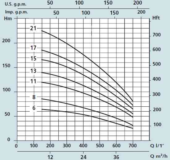 Графік характеристик насосів Speroni SXT 619-06, 619-08, 619-11, 619-13, 619-15, 619-17, 619-21