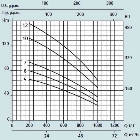 Графік характеристик насосів Speroni SXT 652-05, 652-06, 652-07, 652-10, 652-12