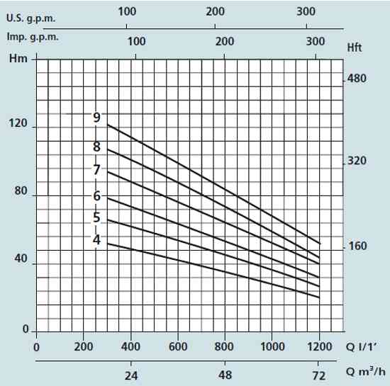 Графік характеристик насосів Speroni SXT 668-04, 668-05, 668-06, 668-07, 668-08, 668-09