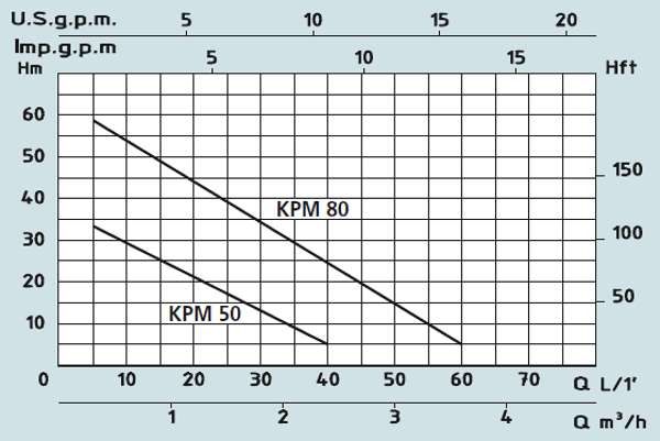 Графік характеристик насосів Speroni KPM