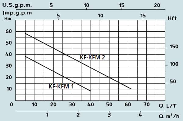 Графік характеристик насосів Speroni KF-KFM