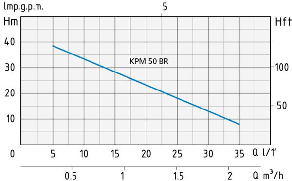 График характеристик  насосов Speroni серии KPM 50 BR 