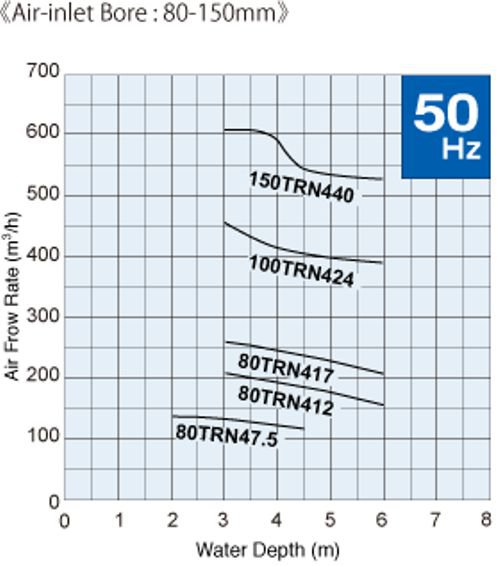 Графики характеристик РАСХОД ВОЗДУХА - ГЛУБИНА ПОГРУЖЕНИЯ моделей эжектров Tsurumi TRN 80-150