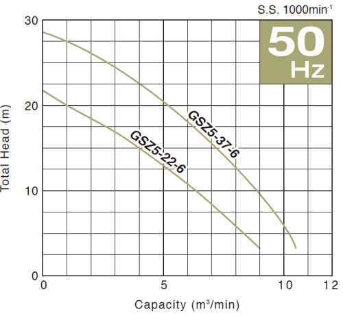 График напор производительность насосов Tsurumi GSZ-6