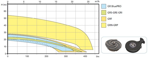 Графік характеристик насосів Zenit GR